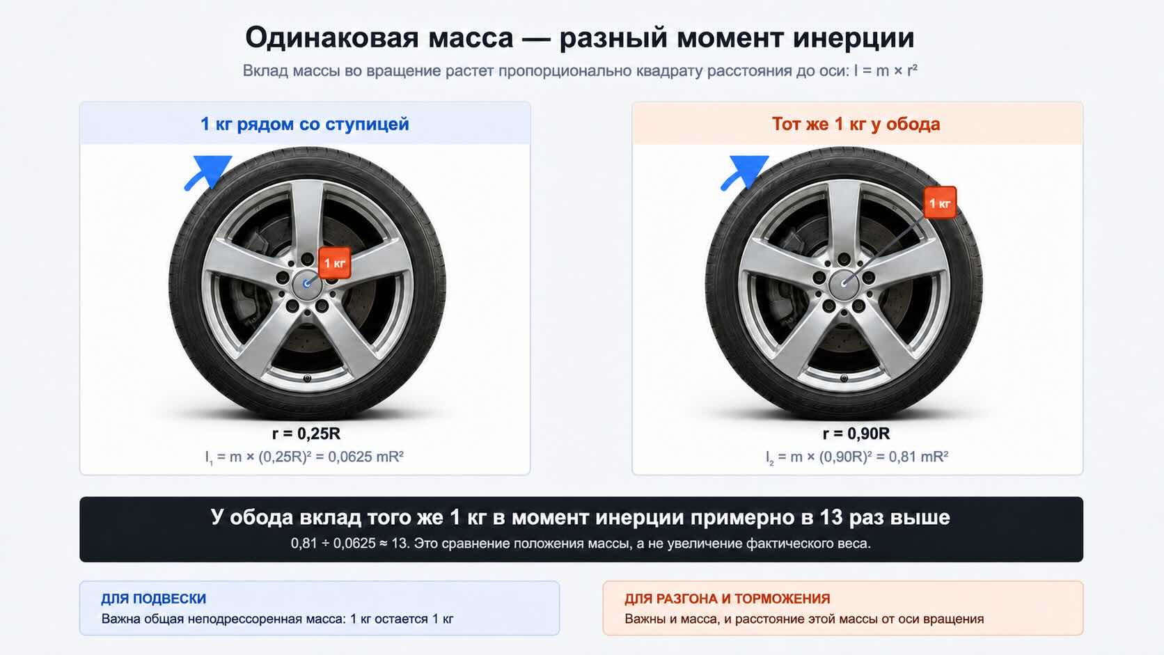 Как вес колеса влияет на подвеску, динамику и расход топлива